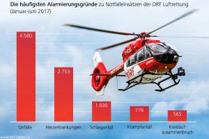 Vorteil Rettungshubschrauber hilft bei mehr Einsätzen