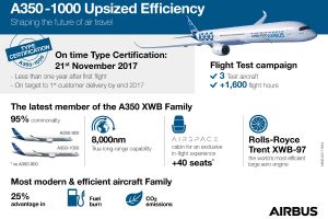 Zulassung erteilt: Airbus A350-1000 darf in Linienbetrieb