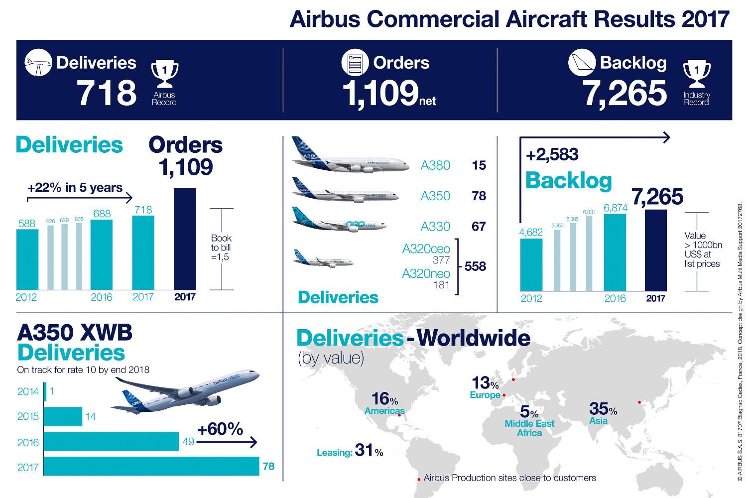 Airbus Mit Neuem Rekord 718 Flugzeuge Ausgeliefert
