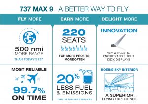FAA erweitert Zulassung auf Boeing 737 MAX 9