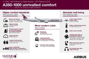 A350-1000 beim Erstkunden Qatar Airways – neue Features