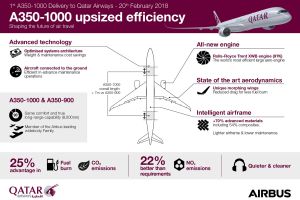 A350-1000 beim Erstkunden Qatar Airways – neue Features