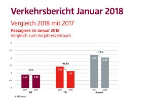 Besonders Tegel verliert Passagiere im Januar