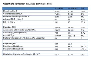 Austrian Airlines mit 2.466 Mio. Euro Gesamterlös
