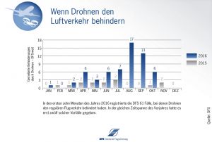 Drohne beschädigt Rotorblatt von Hubschauber