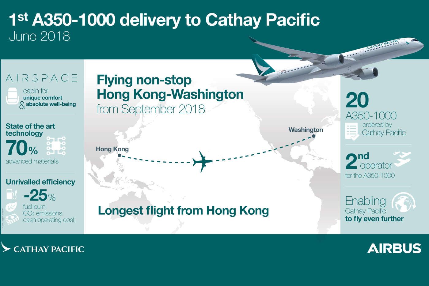 A350 1000 Bei Cathay Pacific Airways Startet Liniendienst