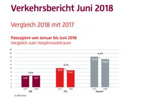 Flughäfen Berlin mit weniger Passagieren