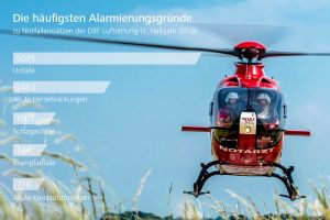 DRF Luftretter schon mehr als 19.000 mal im Einsatz