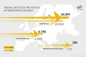 Billigflugangebote weiter auf dem Vormarsch