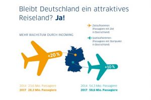 Trends der Flugreisenden in und nach Deutschland