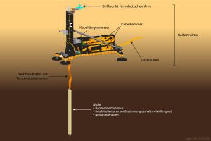 Maulwurf für den Mars bereit zur Landung