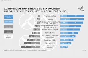 Deutsche begrüßen Drohnen, aber nicht überall