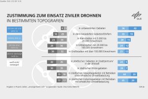 Deutsche begrüßen Drohnen, aber nicht überall
