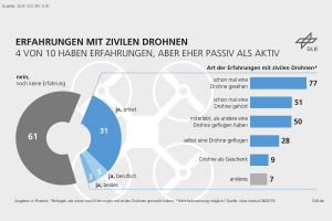 Deutsche begrüßen Drohnen, aber nicht überall
