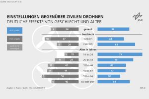 Deutsche begrüßen Drohnen, aber nicht überall