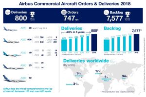 Airbus schafft Punktlandung von 800 Flugzeugen im Jahr