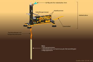 Deutsche Technik hämmert auf den Mars ein