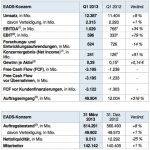 EADS mit besserem Quartalsergebnis
