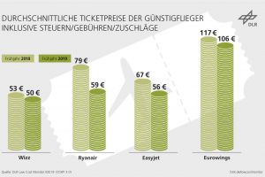 Billigflüge: Zahl der Strecken legt deutlich zu