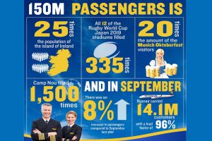 Ryanair verzeichnet 150 Mio. Passagiere in 12 Monaten