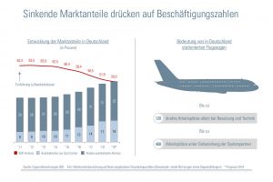 Deutsche Fluggesellschaften verlieren Marktmehrheit