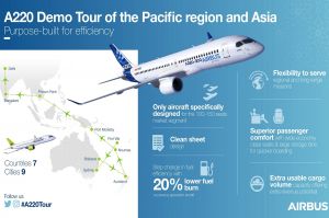 Airbus schickt A220 auf Demo-Tour in Pazifikregion