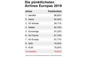 Austrian Airlines wieder in Top Ten bei Pünktlichkeit