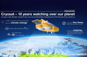 CryoSat-2 wirft noch im Alter coole Blicke auf die Erde