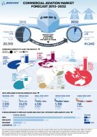 Boeing sieht Bedarf für mehr als 35.000 Flugzeuge bis 2032