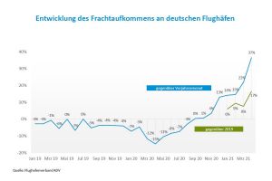 Corona Fluch und Segen für Luftfrachtverkehr