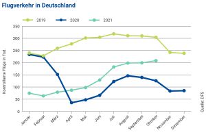 Flugsicherung registriert Anwachsen der Luftfahrt