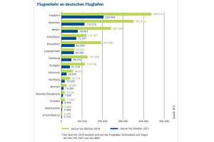 Flugsicherung registriert Anwachsen der Luftfahrt