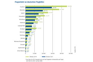 Flugsicherung registriert Anwachsen der Luftfahrt
