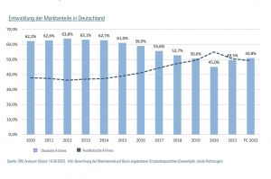 Deutsche Airlines machen Marktanteile gut