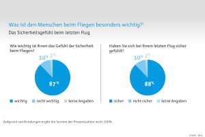 Luftfahrt holt auf und bleibt sicheres Reisen