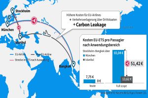Luftverkehr zu Klimaregeln: global statt regional