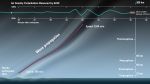 Ende einer Mission: GOCE verglüht in der Erdatmosphäre
