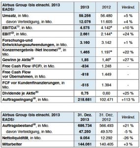 Airbus Group steigert Umsatz und Dividende