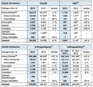 Airbus Group steigert Umsatz und Dividende