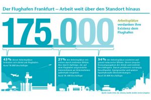 Fraport zeigt regionalökonimische Bedeutung des Flughafen Frankfurt mit Gutachten