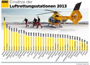 ADAC-Rettungshubschrauber: Einsätze 2013 auf 50.986 gestiegen
