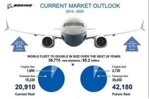 Boeing prognostiziert schwächere Nachfrage nach sehr großen Flugzeugen
