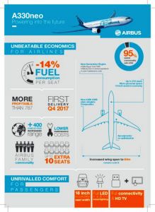 Airbus baut A330neo: Mehr für Betreiber und Passagiere