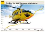 Rettungshubschrauber gefragt: ADAC mit 47.315 Einsätzen