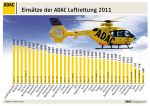 Rettungshubschrauber gefragt: ADAC mit 47.315 Einsätzen