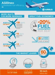Airbus A320 mit 20 Prozent weniger Verbrauch