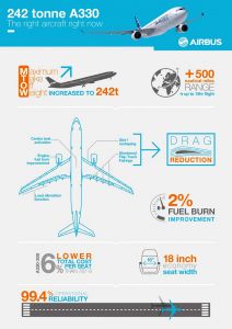 Airbus baut erste A330 mit 242 Tonnen Höchstabfluggewicht