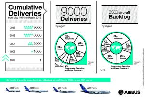 Airbus liefert 9.000. Flugzeug aus – A321 für VietJetAir