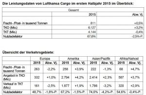 Lufthansa Cargo mit leichtem Frachtzuwachs