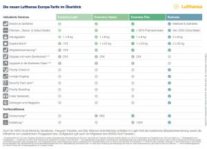 Flugtickets bei Lufthansa jetzt mit neuem Preiskonzept 